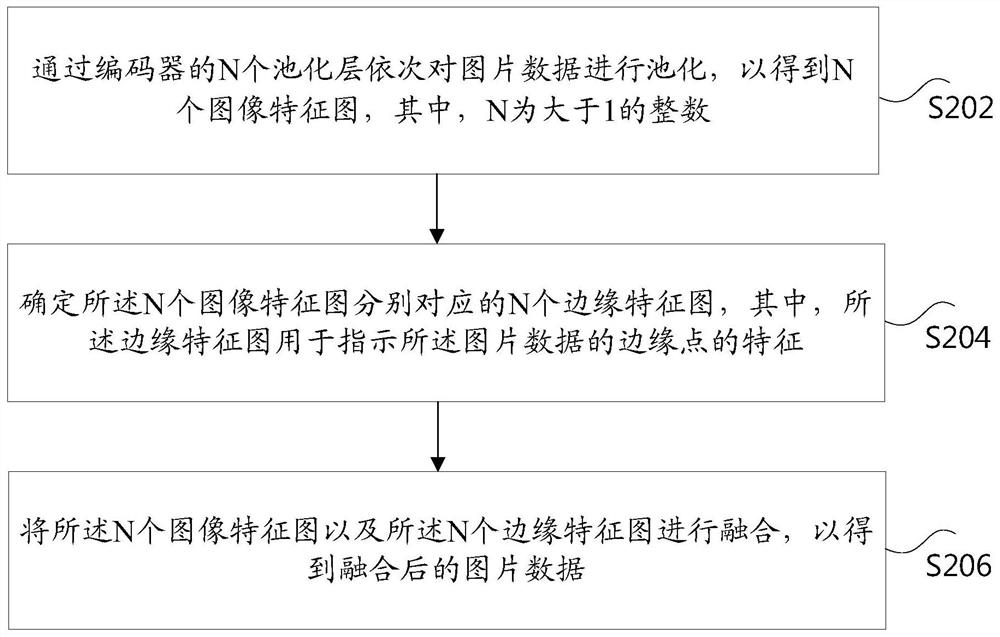 图像数据的处理方法和装置、存储介质及电子装置