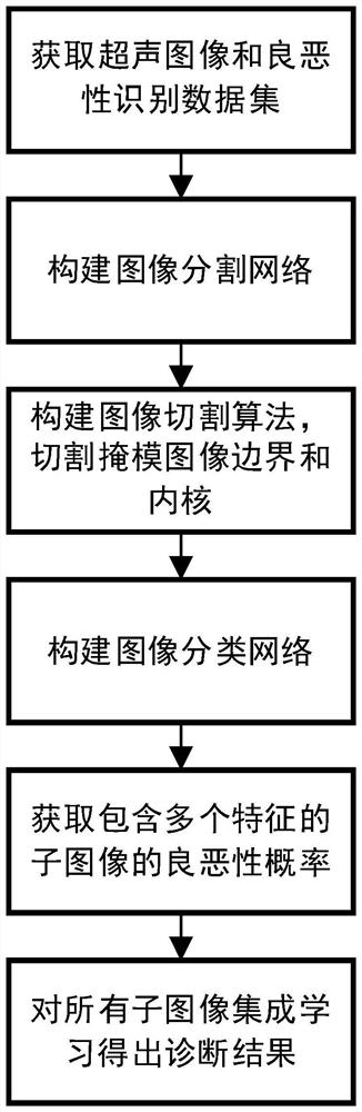 一种基于深度学习的乳腺癌超声图像的可解释性识别方法