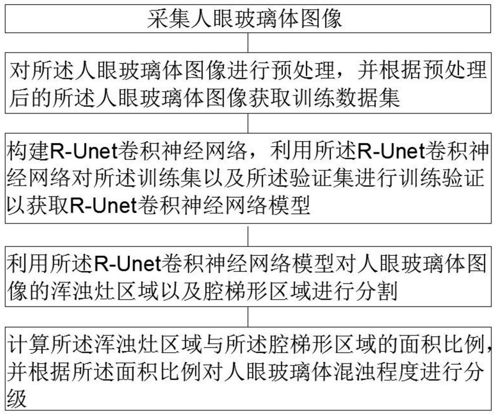 一种基于R-Unet的人眼玻璃体混浊程度分级方法