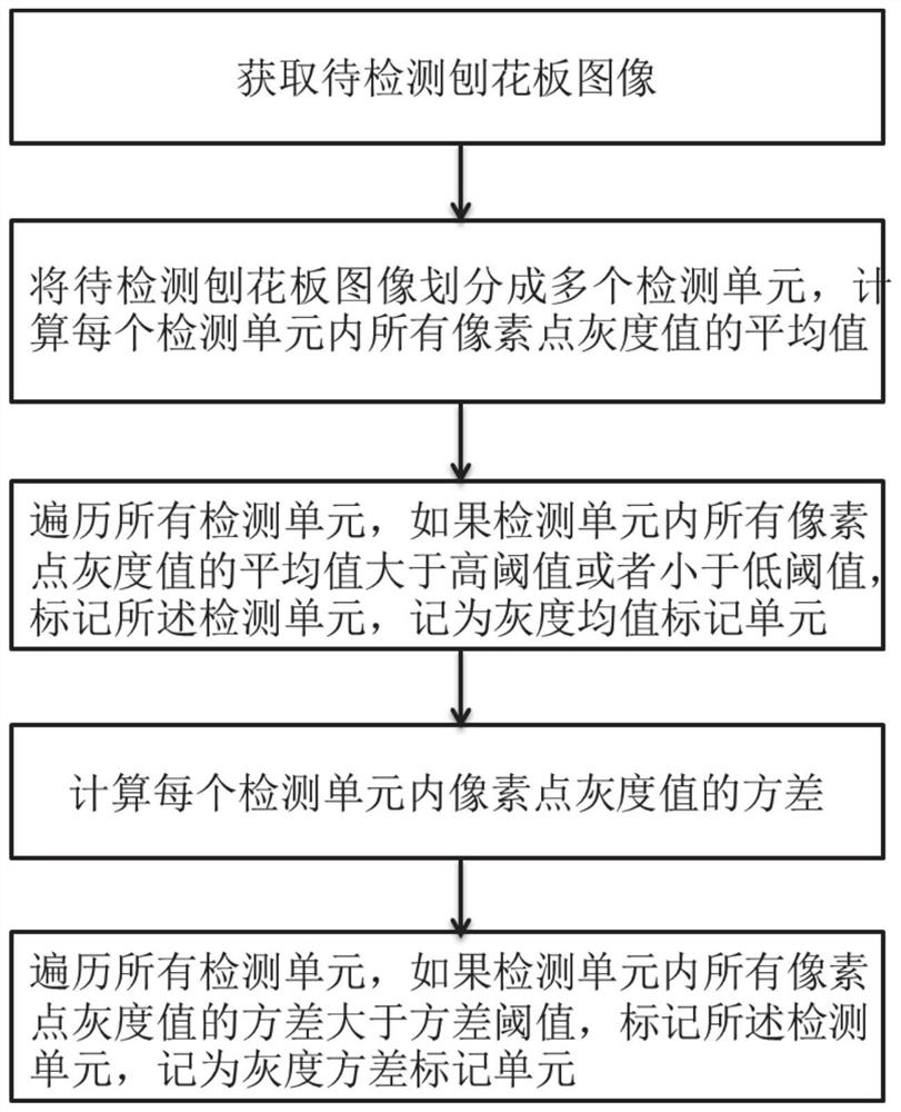 一种刨花板图像缺陷分类检测方法及装置