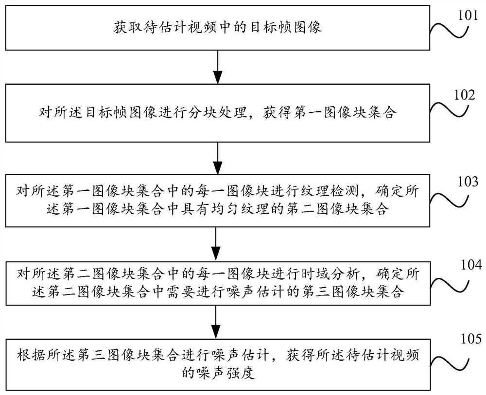 噪声强度估计方法、装置及电子设备