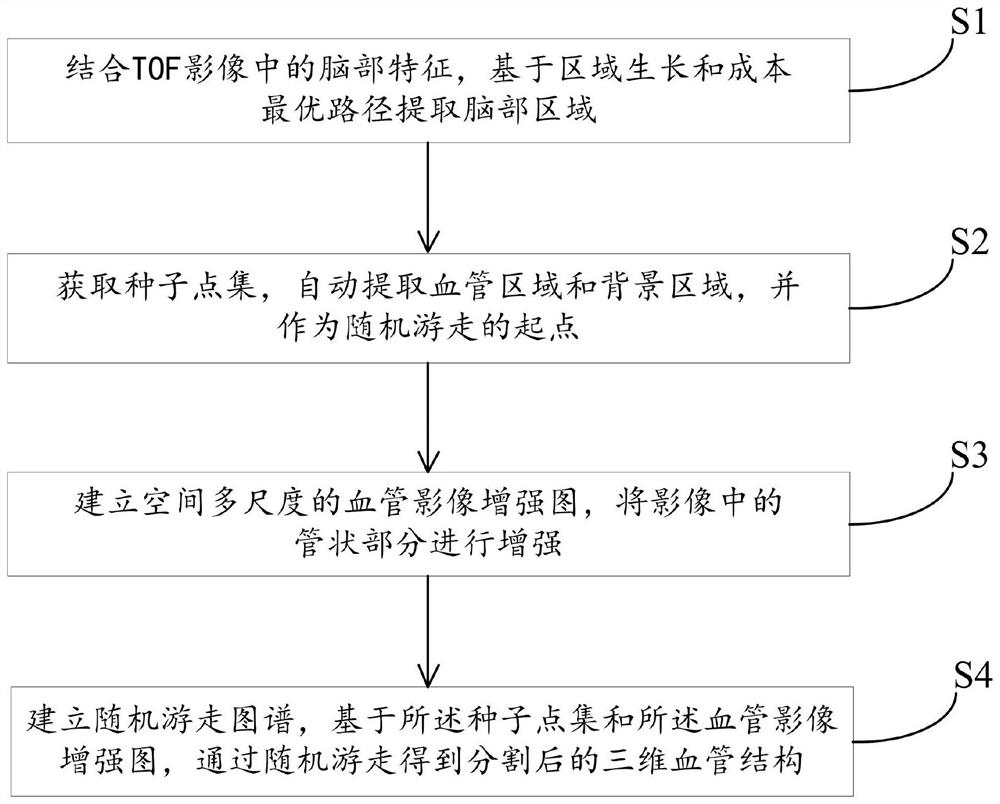 一种TOF影像的全自动血管提取方法