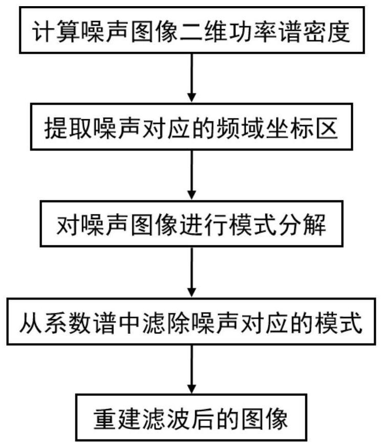 一种基于功率谱密度约束的模式分解滤波方法