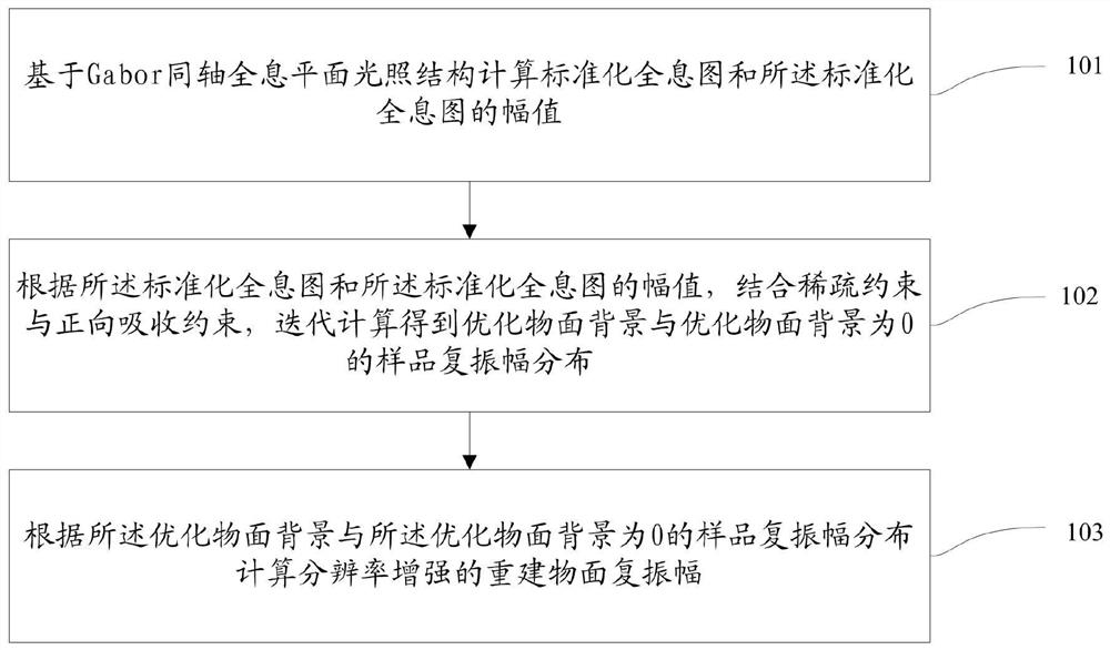 一种多约束同轴数字全息分辨率增强方法及系统