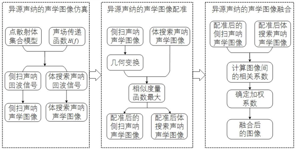 一种同平台异源声呐的声学图像拼接方法