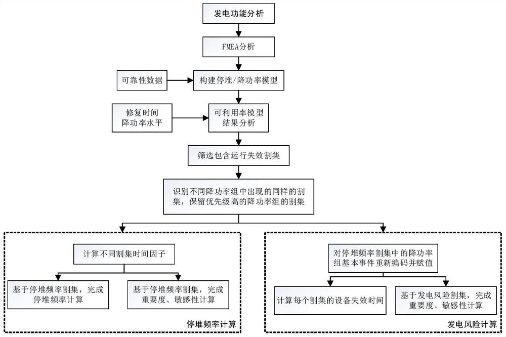 一种核电厂可利用率模型割集后处理方法