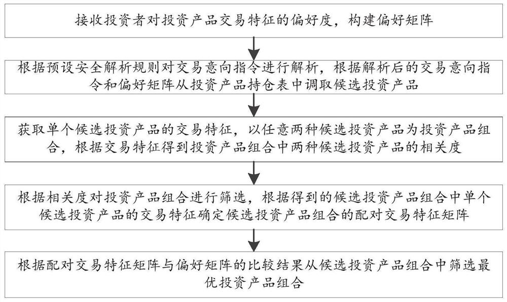 一种基于投资者偏好的投资产品组合推荐方法及系统