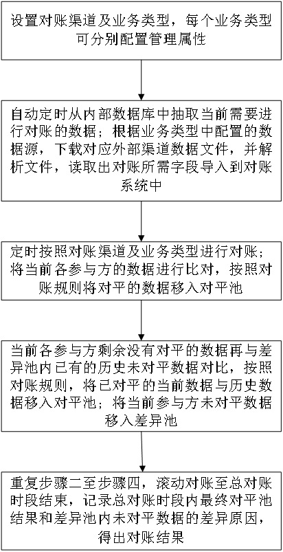 一种对账系统及装置