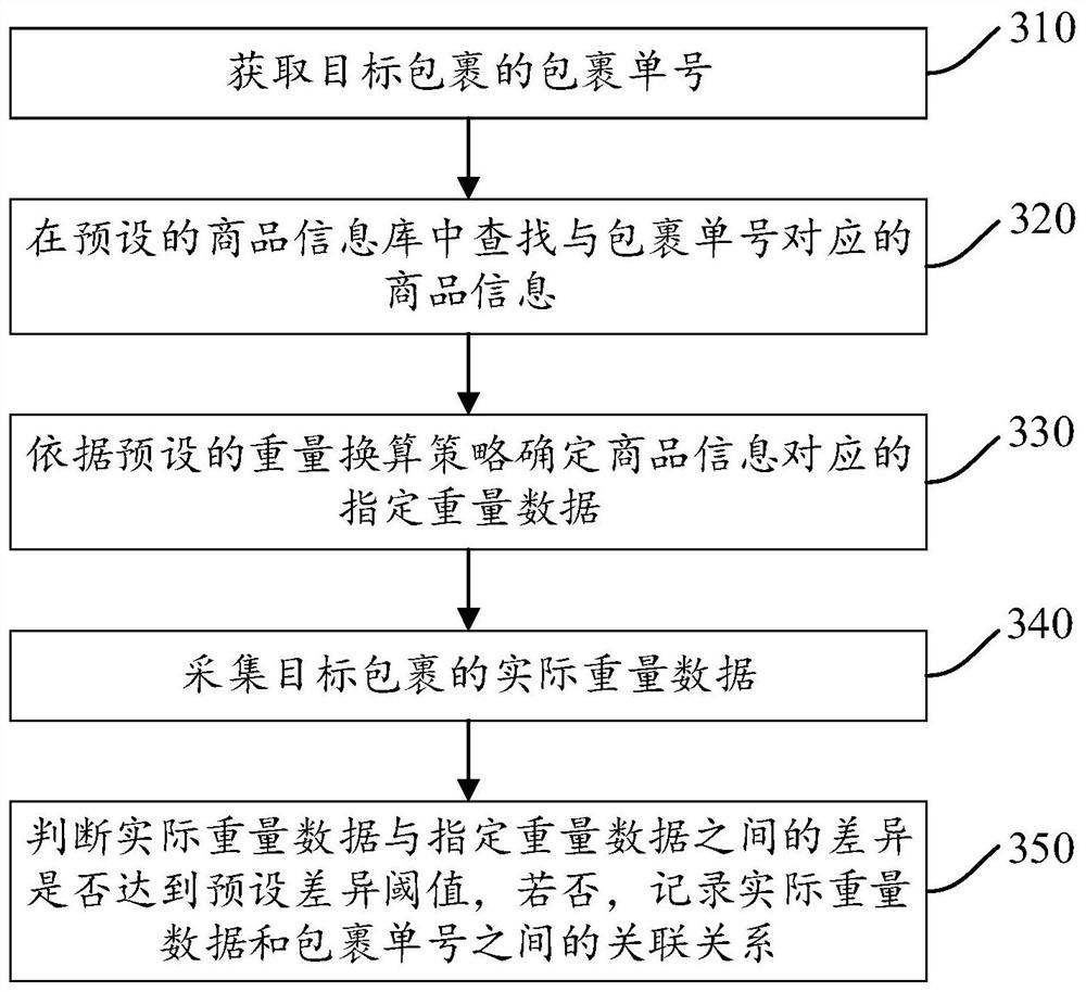 包裹重量的采集方法及装置、电子设备、存储介质