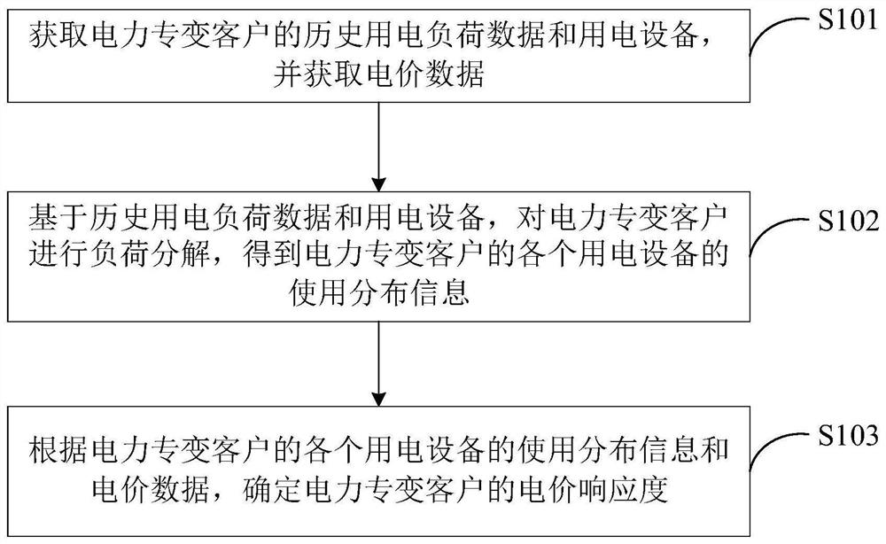 电力专变客户电价响应度确定方法及终端设备