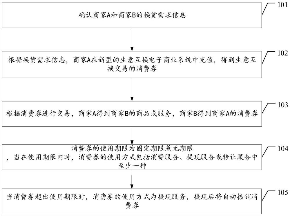 一种新型的生意互换电子商业方法及系统