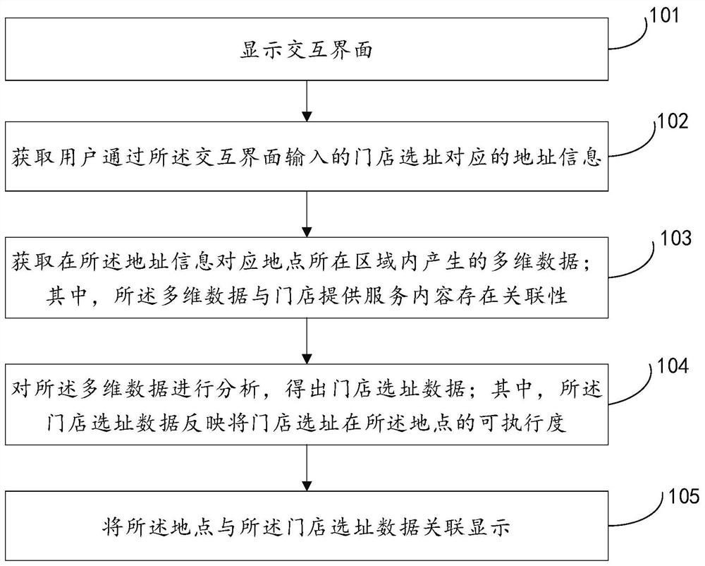 门店选址数据确定方法、系统及电子设备