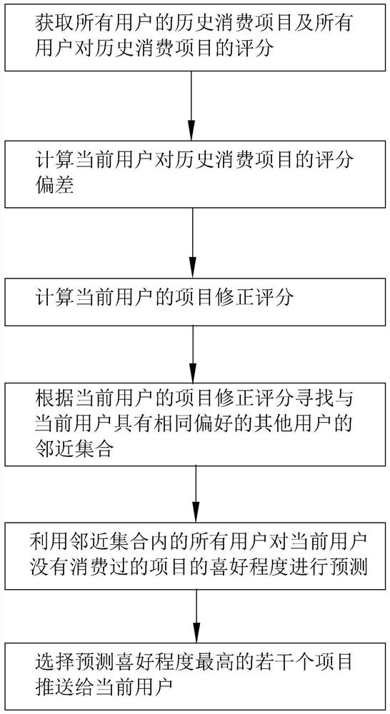 一种基于协同过滤算法的游艇资源推荐方法和系统