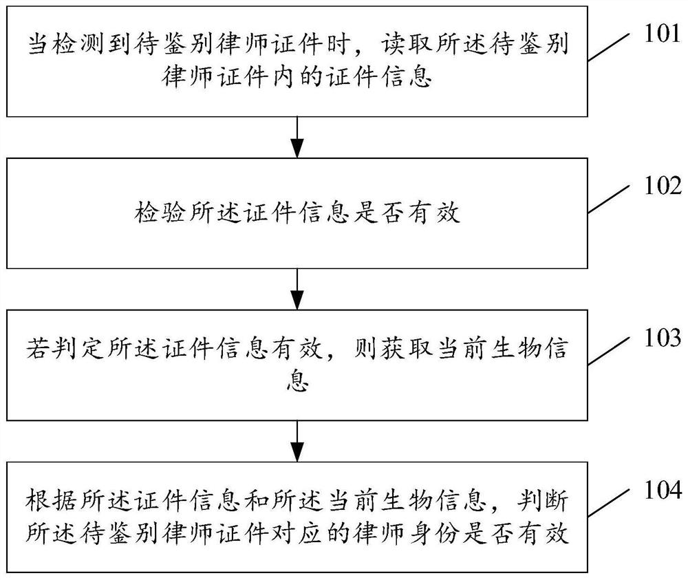 一种律师身份鉴别方法、装置、设备和存储介质