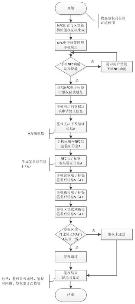 一种基于区块链的鉴权和交易溯源方法、系统及存储介质