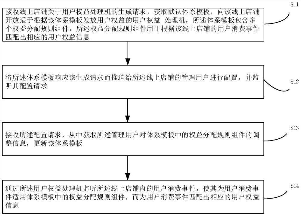 用户权益处理机动态装配方法及其装置、设备与介质