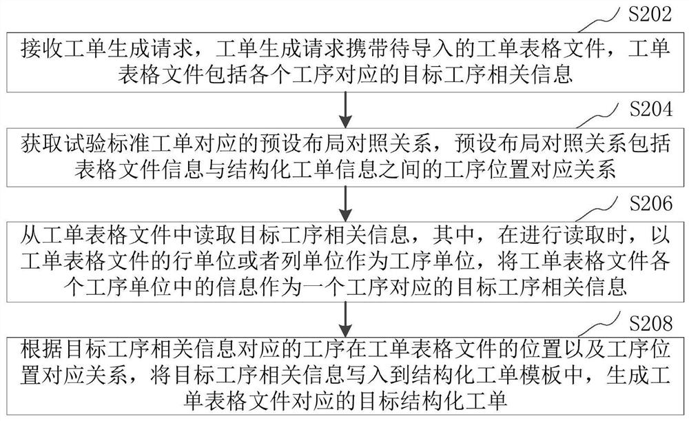 结构化工单生成方法、装置、计算机设备和存储介质