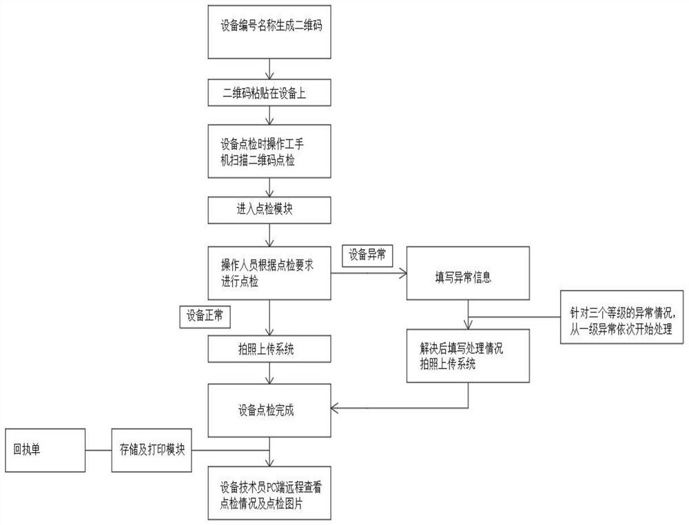 一种使用二维码的设备点检系统