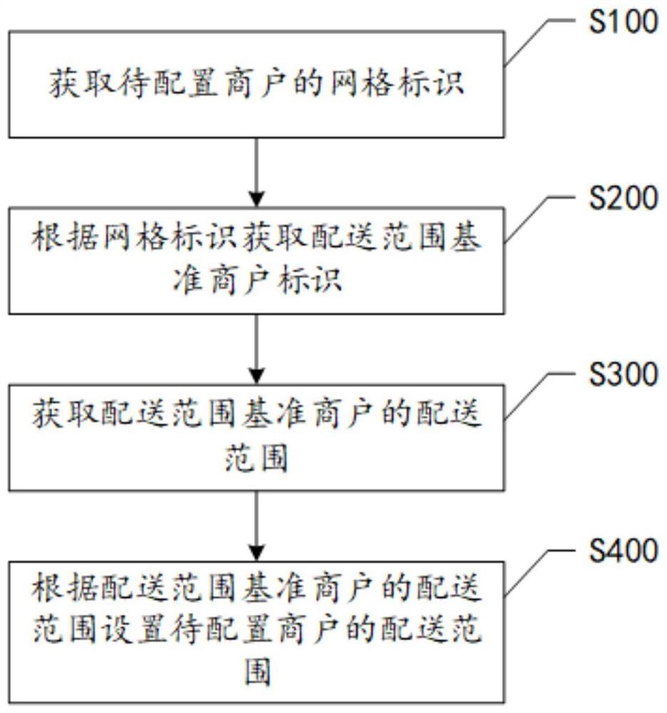 配送范围的设置方法、装置、电子设备和可读存储介质