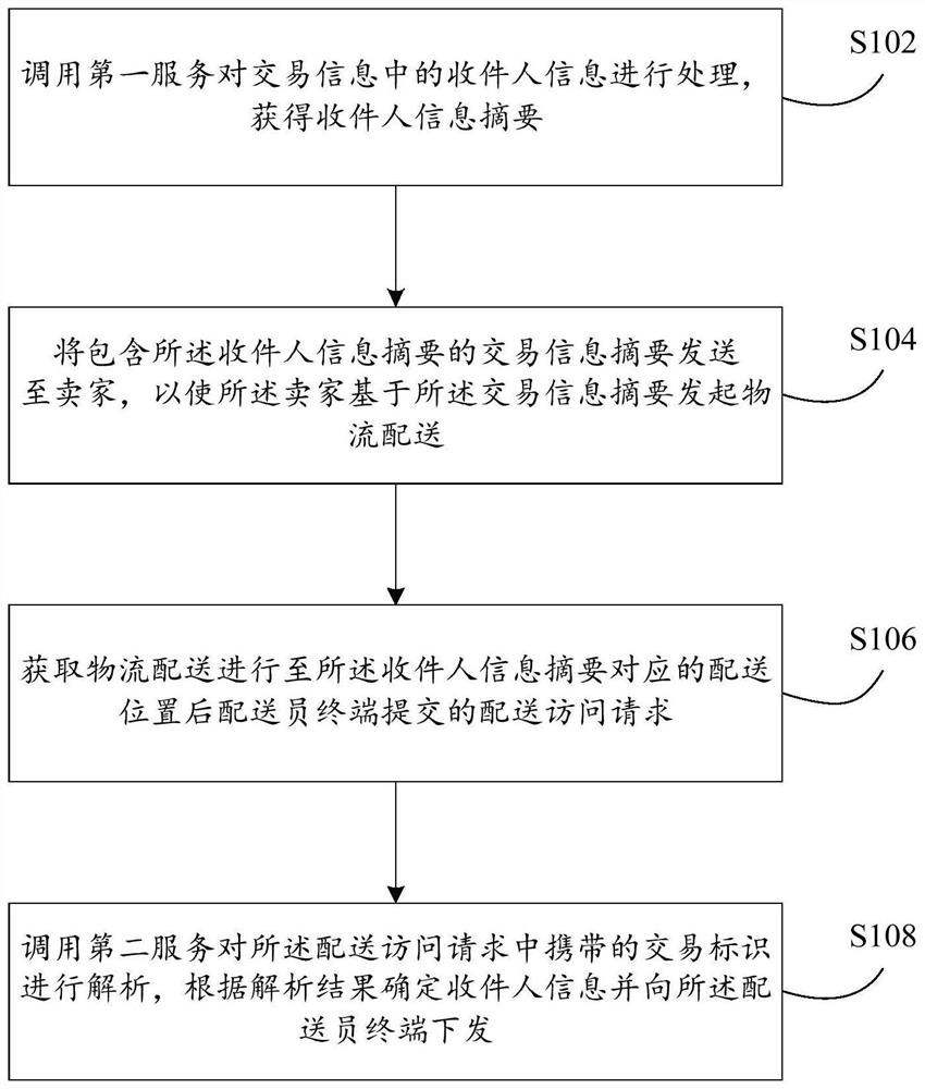 交易配送处理方法及装置