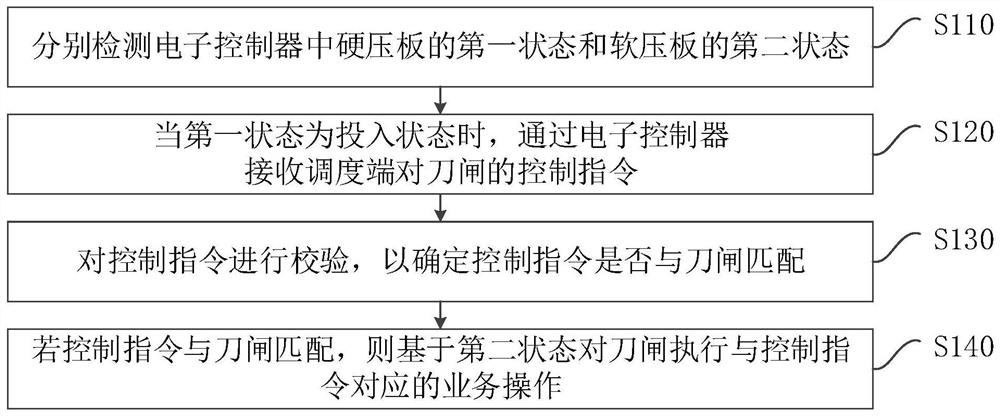 一种变电站刀闸的远程控制方法、装置、设备和存储介质