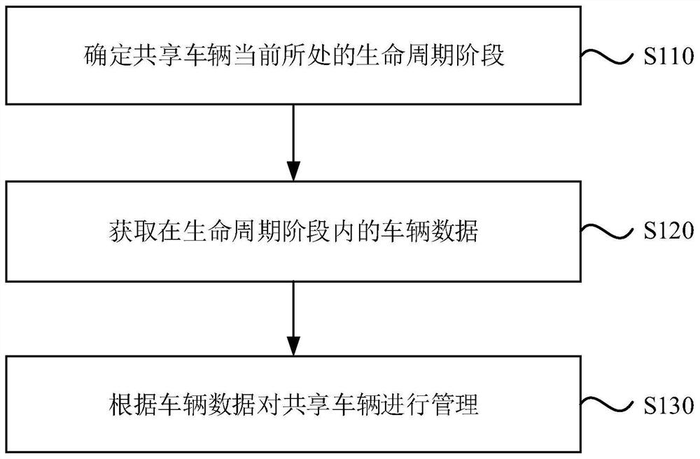 共享车辆的管理方法、装置、设备及存储介质