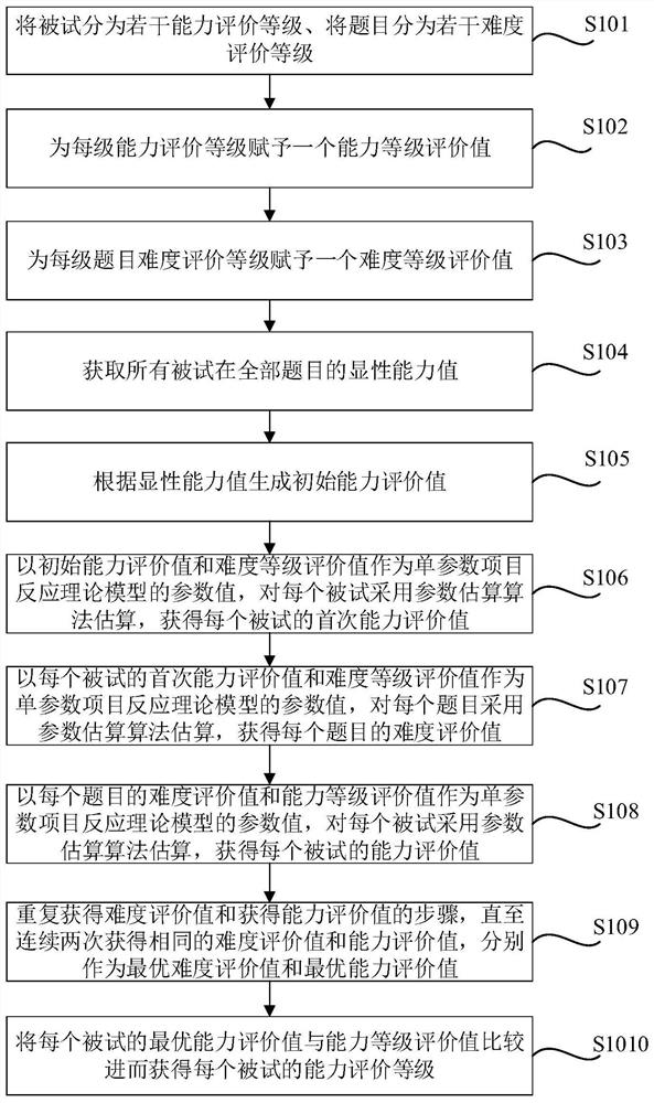 一种基于单参数项目反应理论模型的分级评价方法及装置