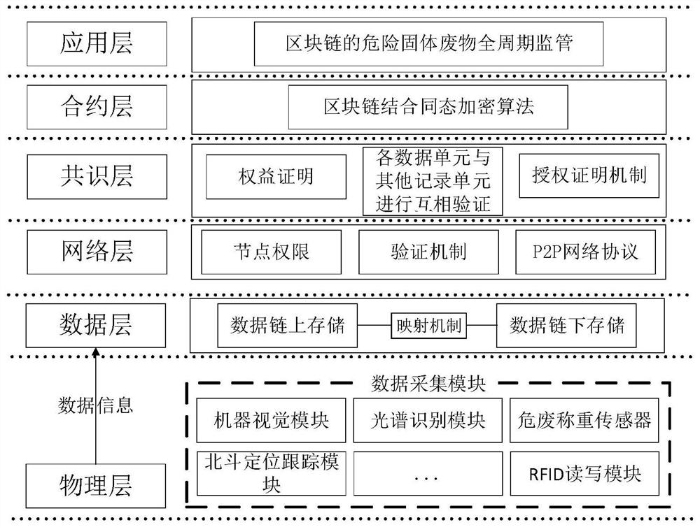 基于物联网和区块链的危险固体废物全周期监管系统