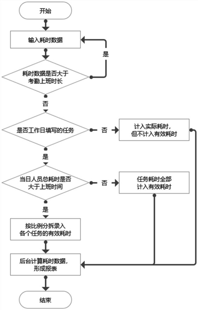 一种精准计算项目人力成本的方法及系统