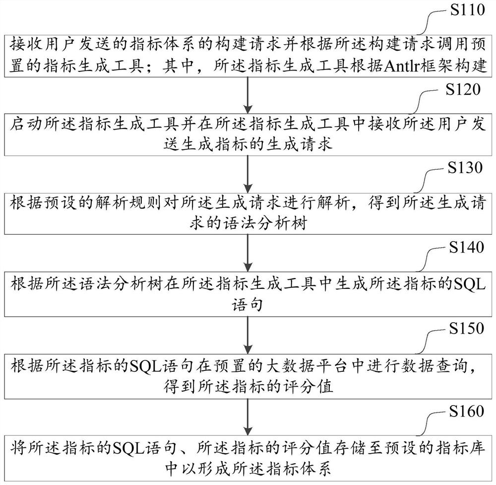 基于语法分析树的指标体系构建方法、装置及计算机设备