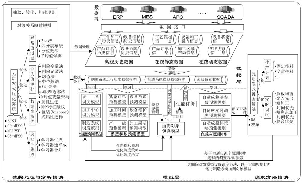 基于联邦学习机制中数据的复杂制造系统的调度系统