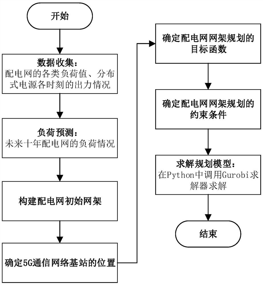 一种协调5G通讯基站选址接入的配电网网架规划方法