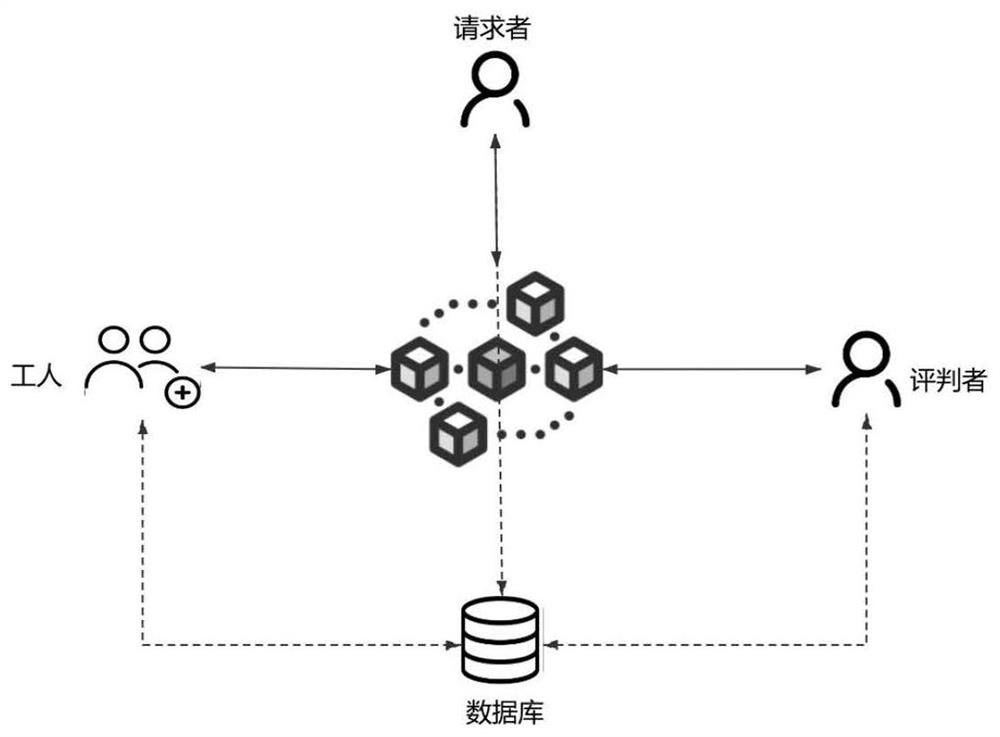 一种基于区块链的众包质量评估的系统及方法