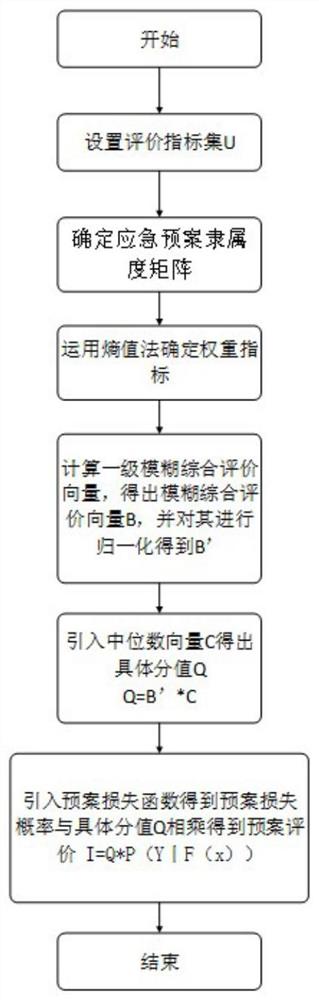 一种基于模糊决策的煤矿事故应急预案评估模型构建方法