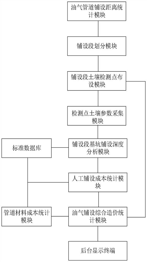 基于人工智能和云计算的油气工程建设项目造价分析管理系统