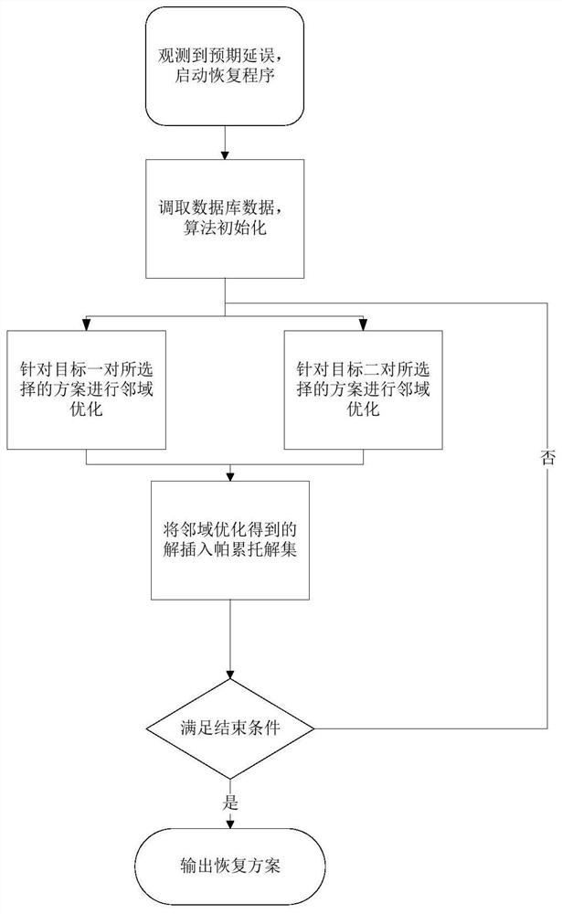 一种考虑旅客偏好的有限理性的航班恢复方法