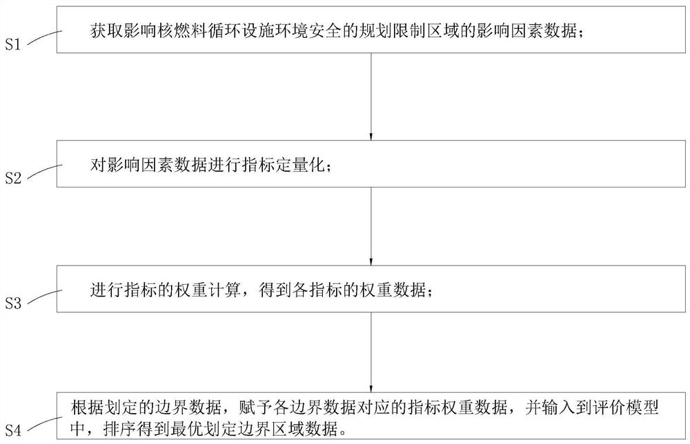 基于核燃料设施环境安全的规划限制区域划定方法及系统