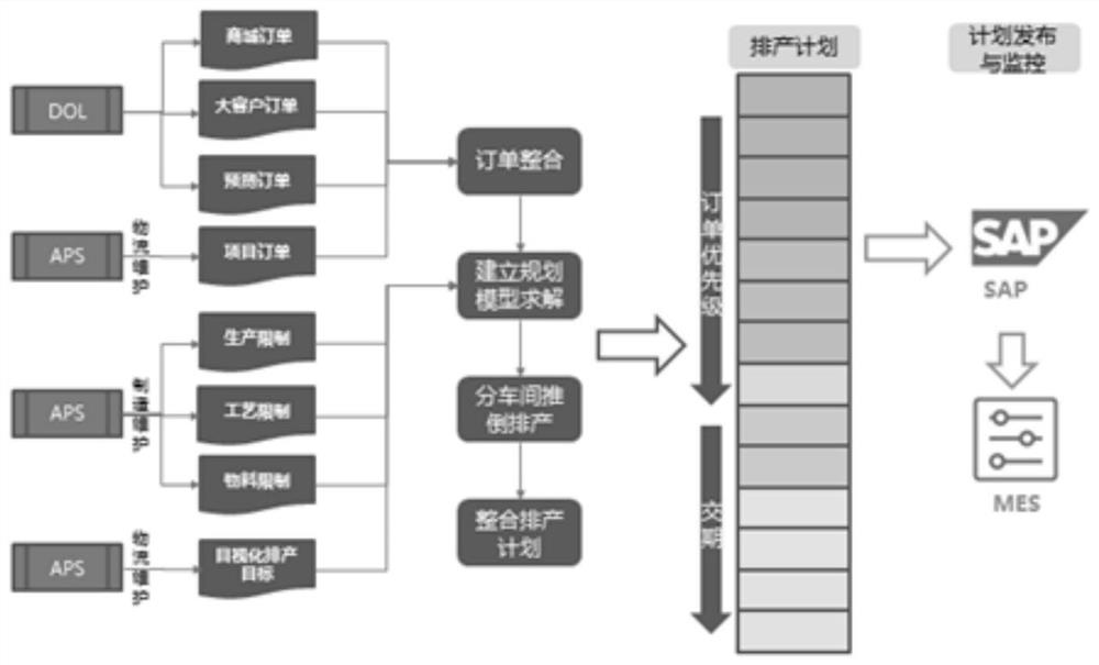 一种基于个性化智能定制模式下的智能排程方法