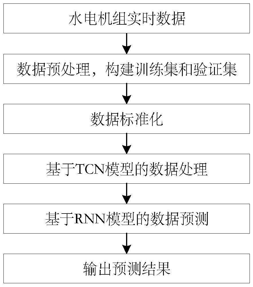 一种基于时域卷积与循环神经网络的水电机组温度预测方法