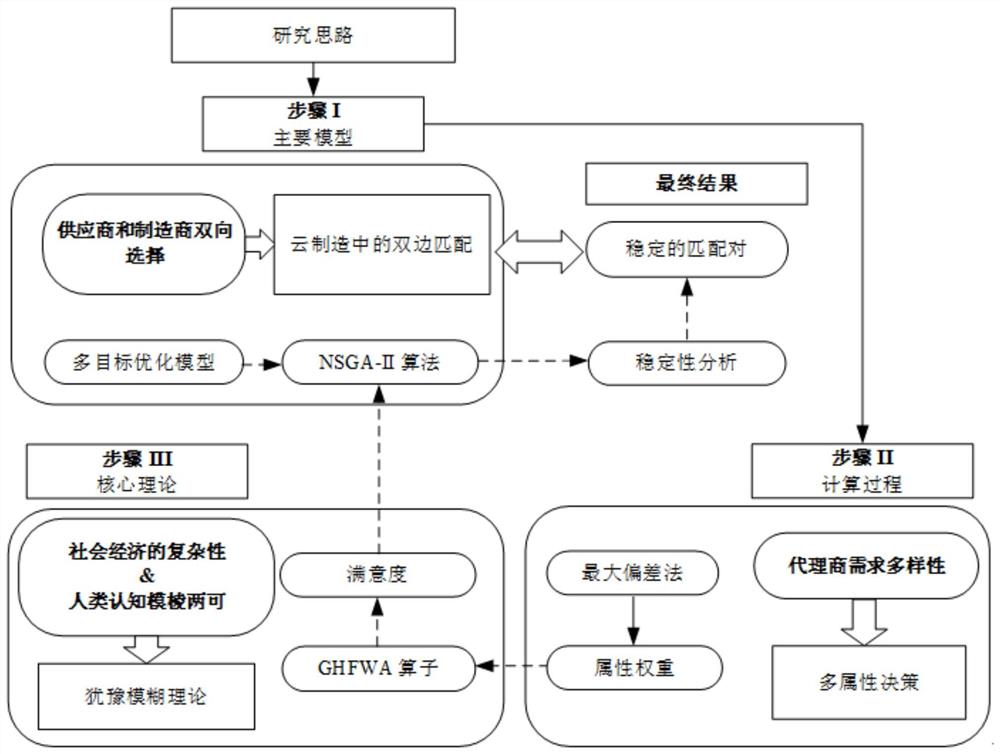 一种用于高端装备云制造平台的供需双方双边匹配方法