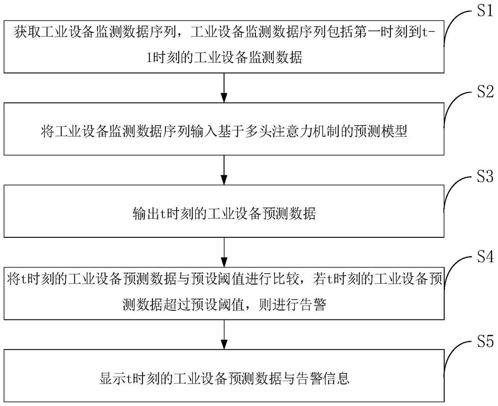 一种工业设备监测数据预测方法