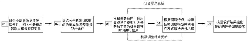 针对机器调整时间未知且序列相关的任务调度求解方法