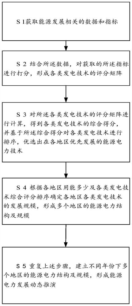 能源发展路径推演方法、系统及装置