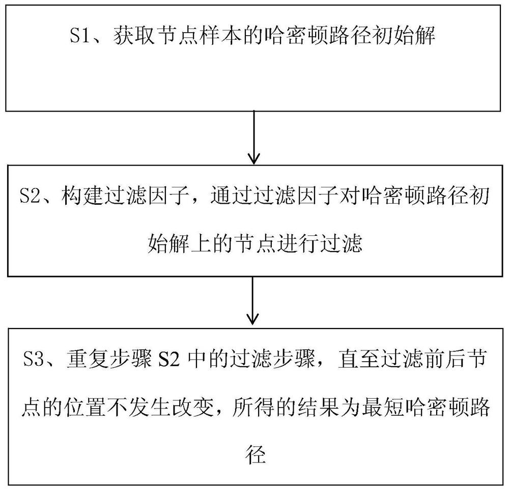 一种基于升维降维思维的最短哈密顿路径求解方法