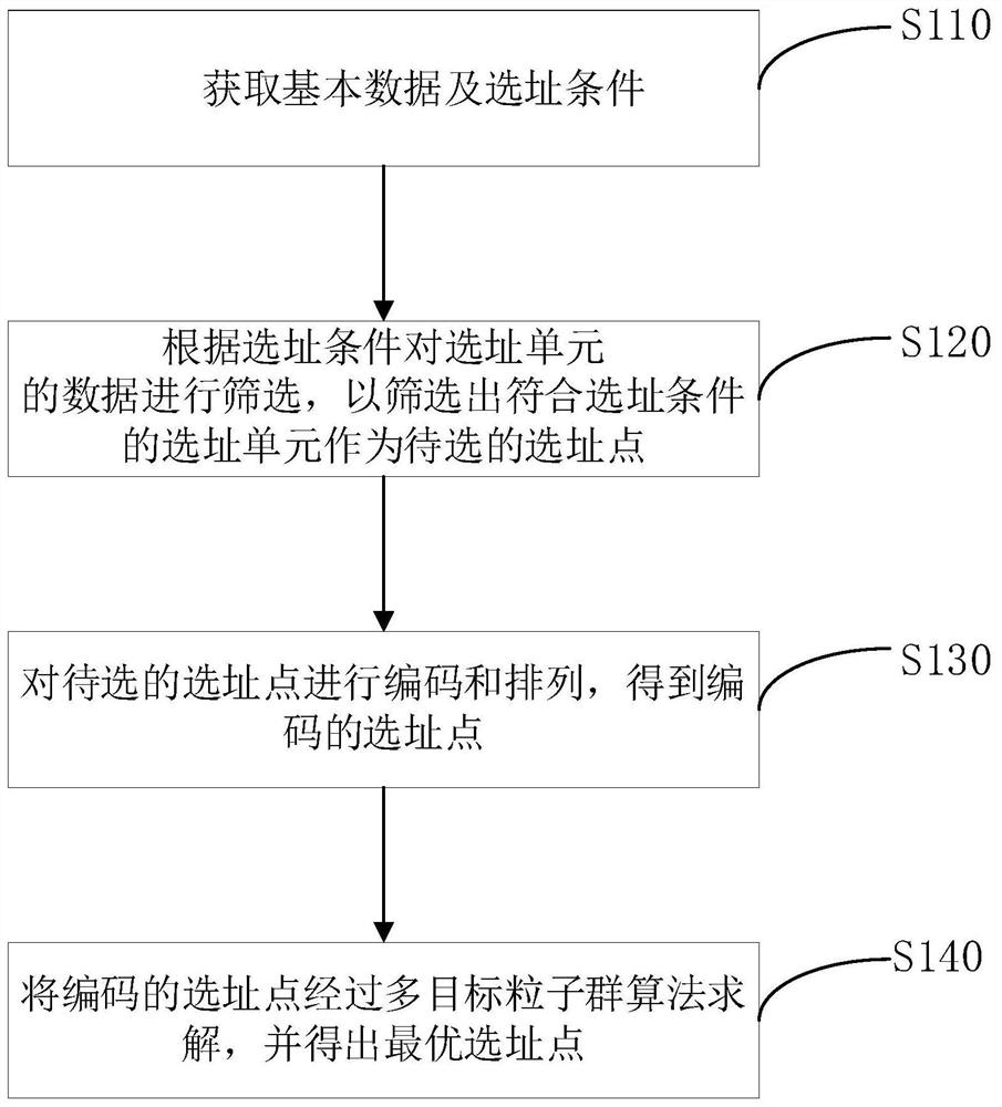 一种公共服务设施选址方法及装置