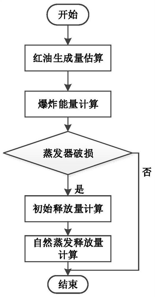 后处理厂高放废液蒸发器红油爆炸事故释放源项估算方法