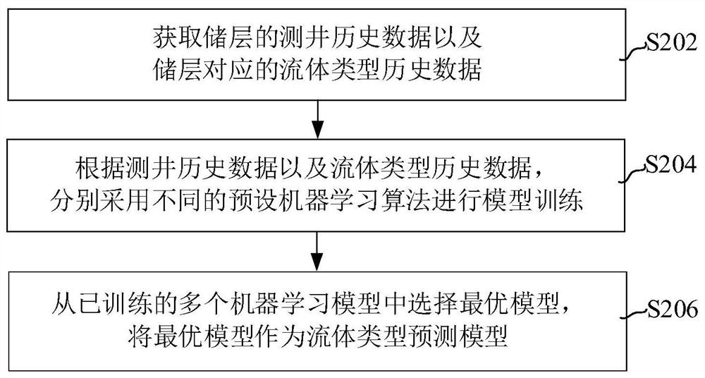 流体类型预测模型的构建方法、流体类型预测方法和装置