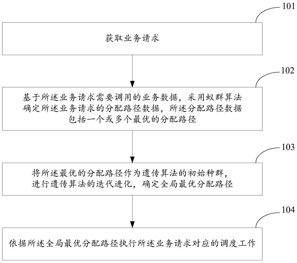 电力营销业务中台的业务调度方法及装置