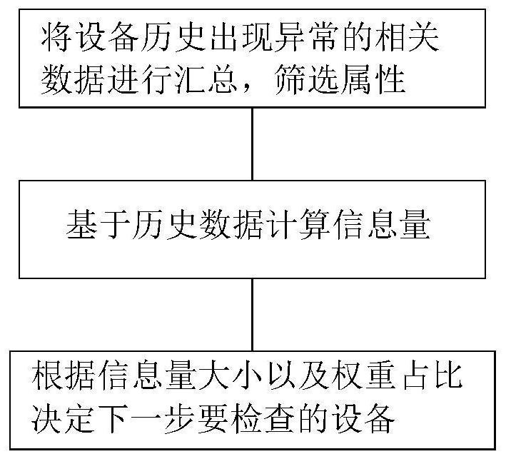 一种基于决策树的智能变电站二次设备消缺的推荐方法