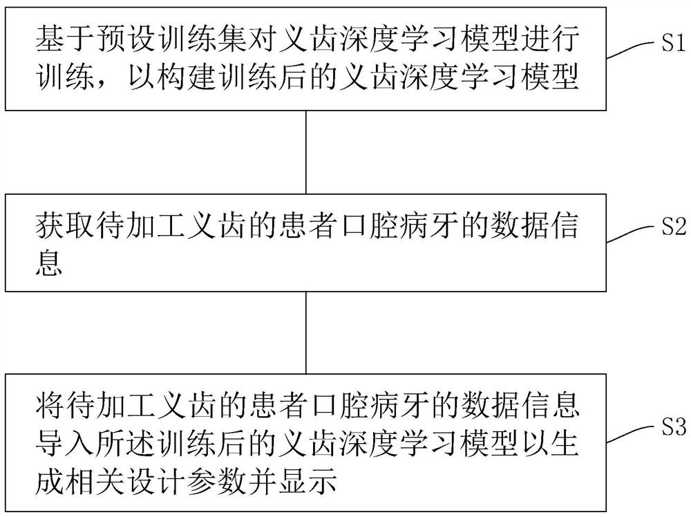 基于云平台及大数据的义齿自动匹配生产方法及系统